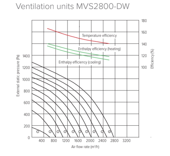 Performance parameters of Mycond MVS***-DW energy recovery ventilation units showing efficiency and specifications.