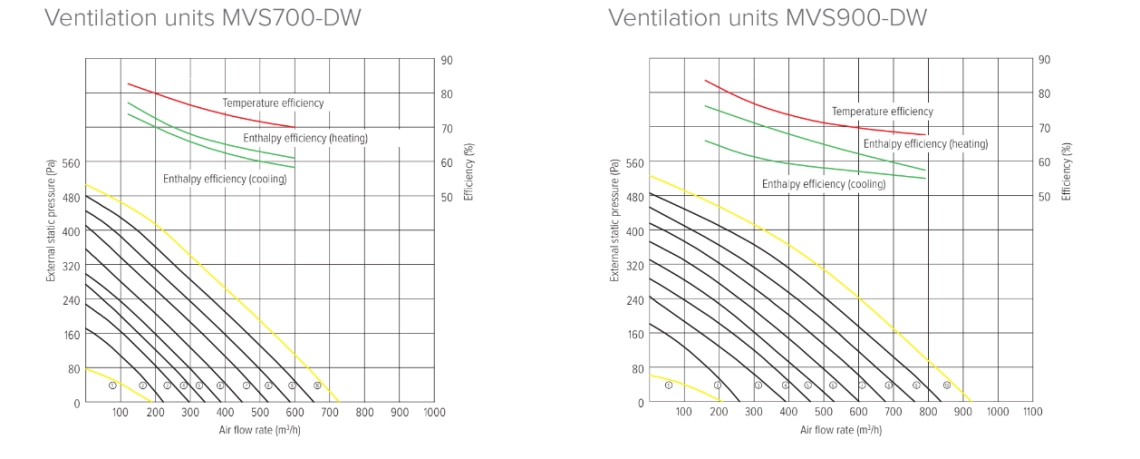 Graph illustrating performance parameters of Mycond MVS-DW energy recovery ventilation units.