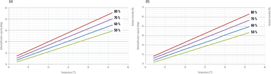 Performance curves 