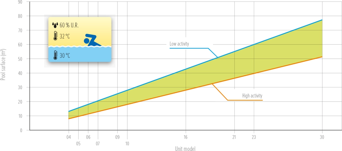 Graph showing the performance curves and efficiency of MDDS/MDCS dehumidifiers.