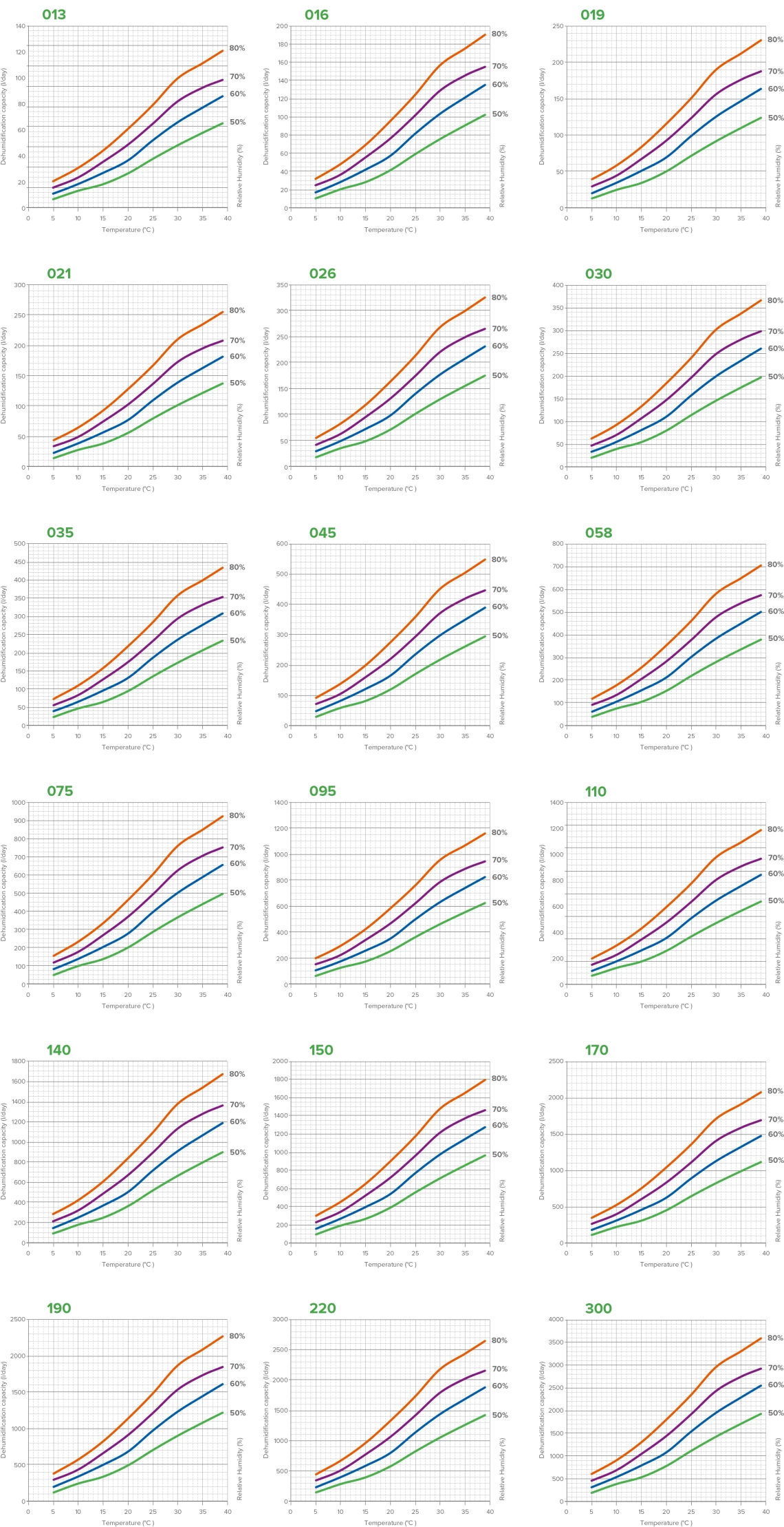 Performance graph of MIT/MST series air dehumidifiers, highlighting operation in humid environments like pools and food storage.