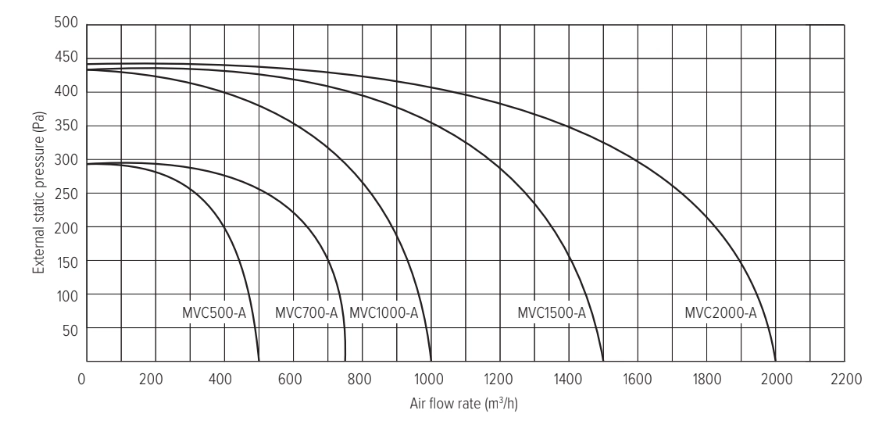 The performance parameters of Mycond MVC-A series ventilation units indicating airflow and efficiency levels.