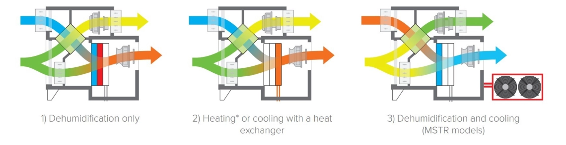 Diagram illustrating the summer operation mode of the pool air dehumidifier.