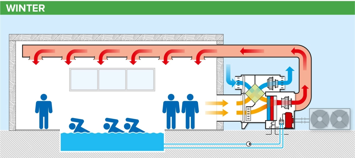Diagram of pool air dehumidifier system for optimized air management.