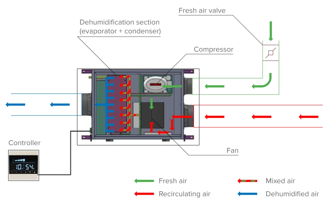 A Mycond MSHA(C) series dehumidifier enhancing pool area efficiency.