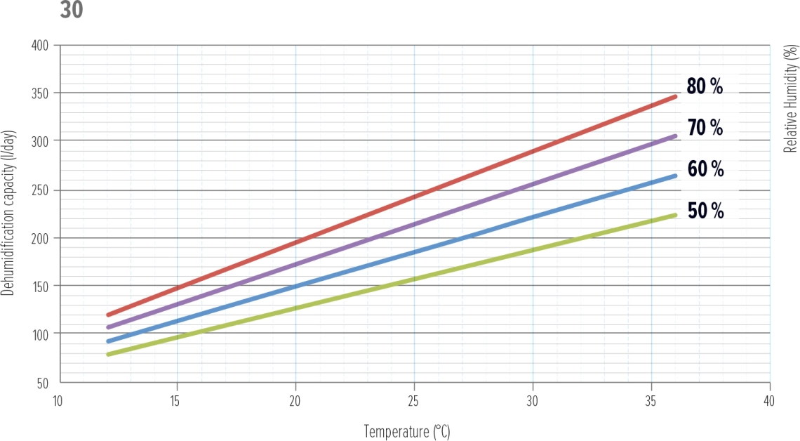 Graph showing performance curves for MDDS and MDCS series dehumidifiers.