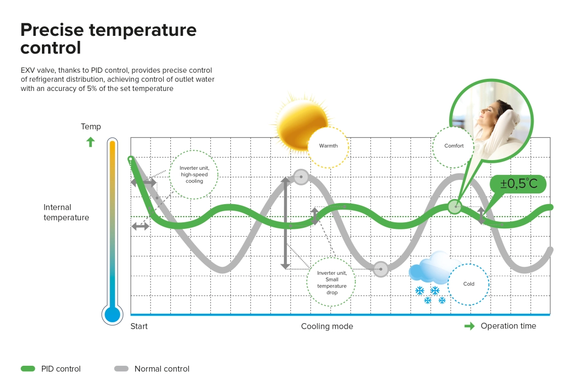 Precise temperature control MCU 065 YHDD