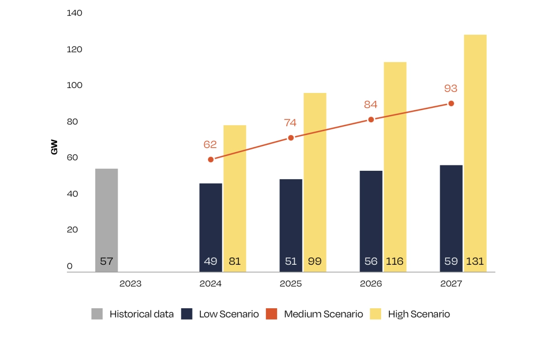 Graph illustrating Europe's solar energy targets for 2027.