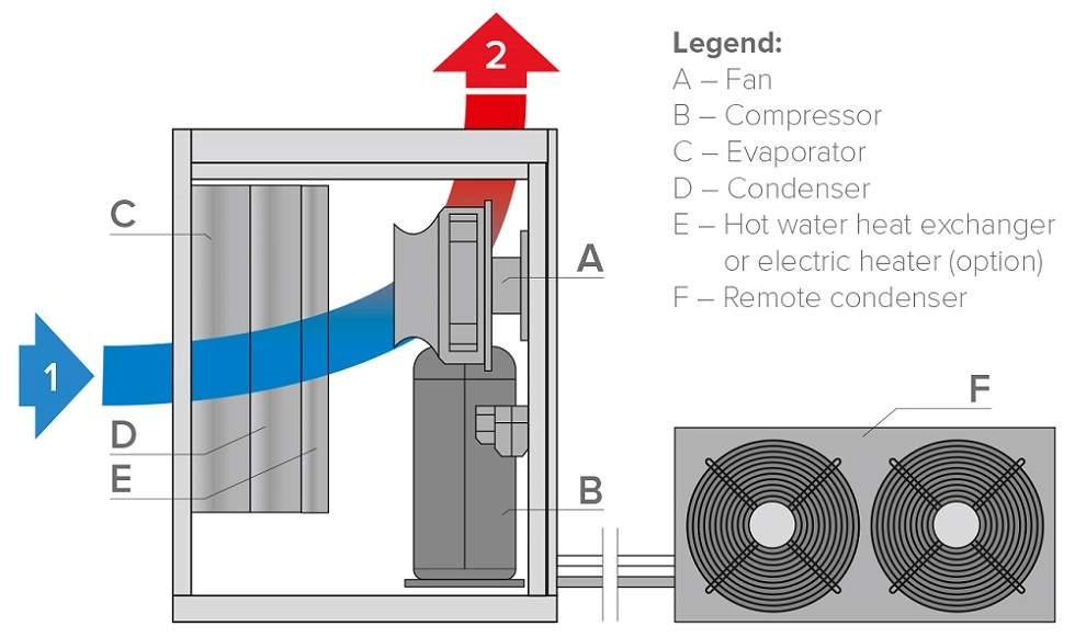 Standard control features of MIT/MST air dehumidifiers used in humidity-sensitive environments.