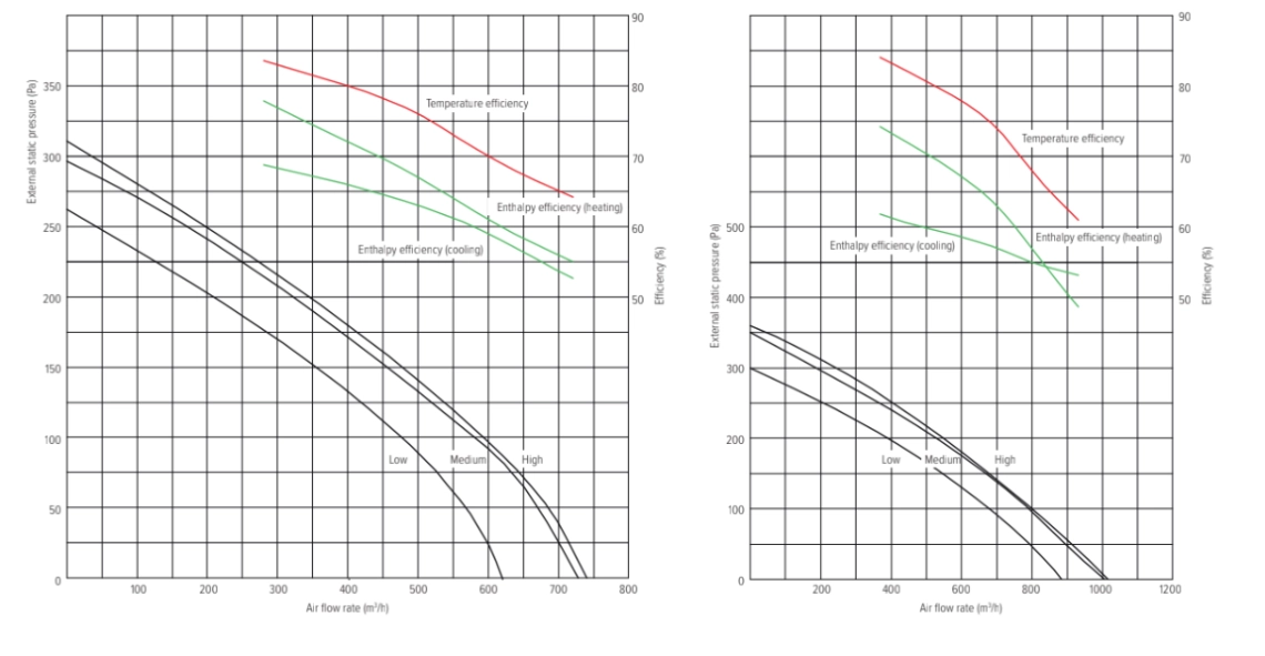 Energy recovery ventilation unit in air distribution mode.