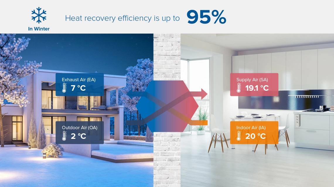 The MVC-A series unit provides efficient energy recovery ventilation for winter conditions.