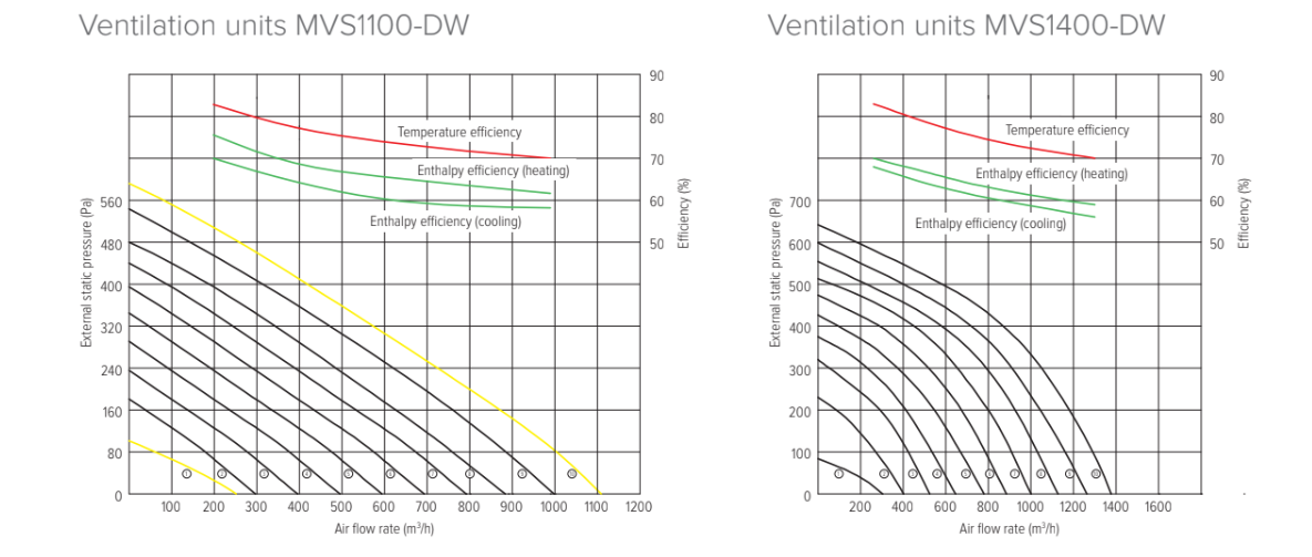 Perfomance parameters